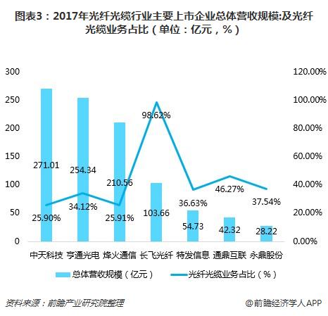 图表3:2017年光纤光缆行业主要上市企业总体营收规模:及光纤光缆业务占比(单位:亿元,%)