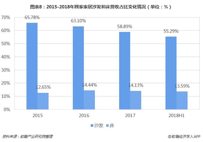 图表8：2015-2018年顾家家居沙发和床营收占比变化情况（单位：%）