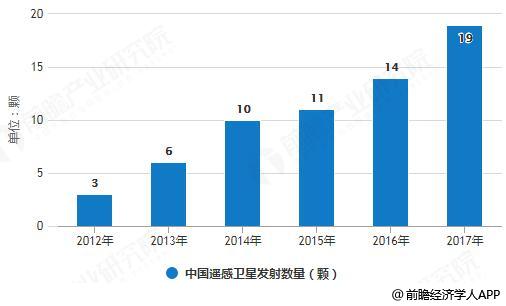 2012-2017年全球及中国遥感卫星发射数量统计情况