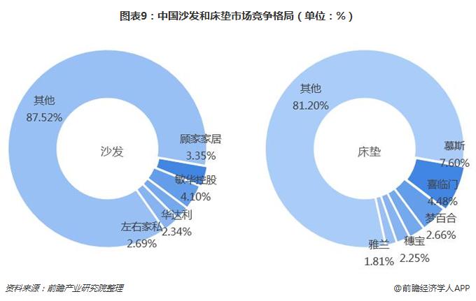 图表9：中国沙发和床垫市场竞争格局（单位：%）