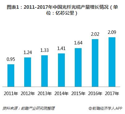 图表1:2011-2017年中国光纤光缆产量增长情况(单位:亿芯公里)