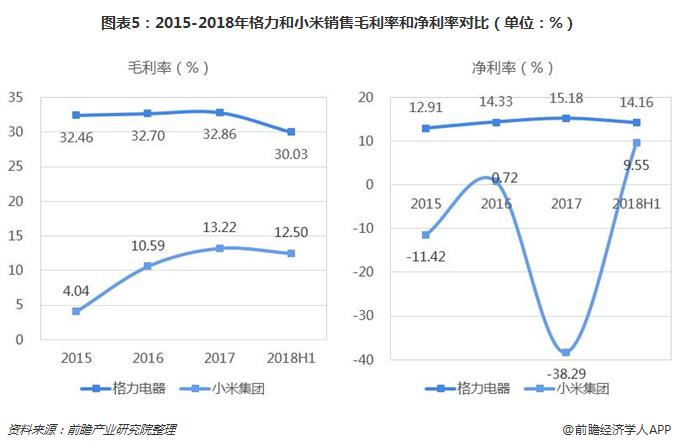 图表5：2015-2018年格力和小米销售毛利率和净利率对比（单位：%）