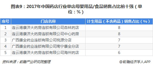 图表9：2017年中国药店行业单店母婴用品/食品销售占比前十强（单位：%）