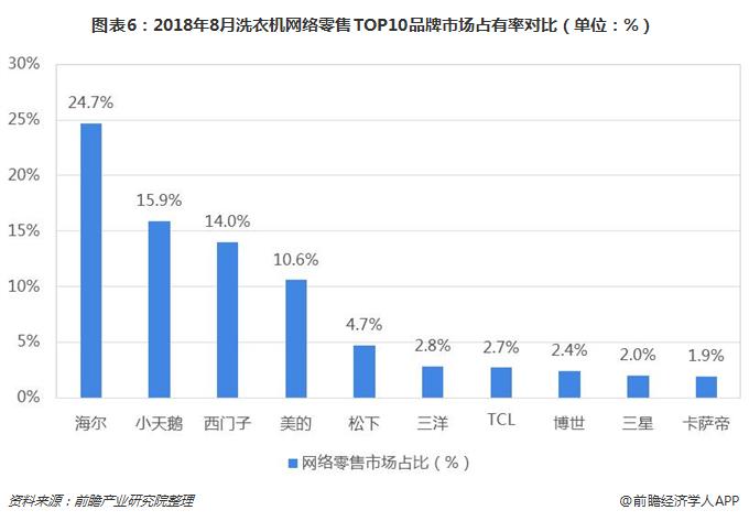 图表6：2018年8月洗衣机网络零售TOP10品牌市场占有率对比（单位：%）