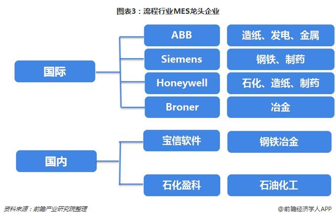 图表3：流程行业MES龙头企业
