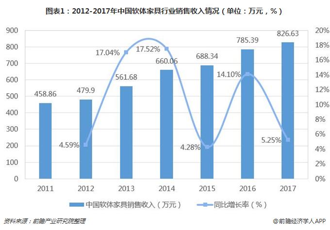 图表1：2012-2017年中国软体家具行业销售收入情况（单位：万元，%）
