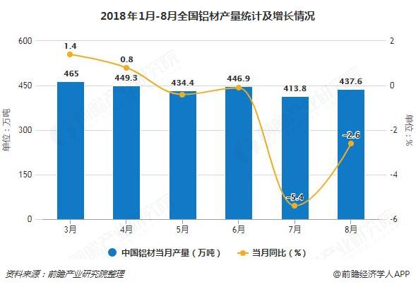 2018年1月-8月全国铝材产量统计及增长情况