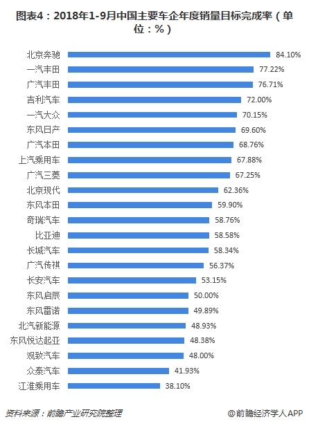 图表4：2018年1-9月中国主要车企年度销量目标完成率（单位：%）