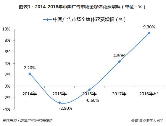 图表1：2014-2018年中国广告市场全媒体花费增幅（单位：%）