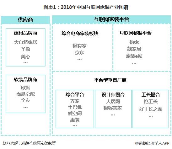 图表1：2018年中国互联网家装产业图谱