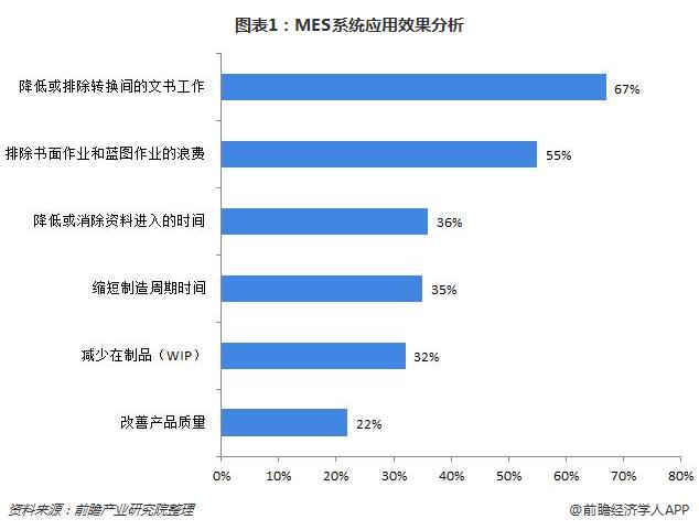 图表1：MES系统应用效果分析