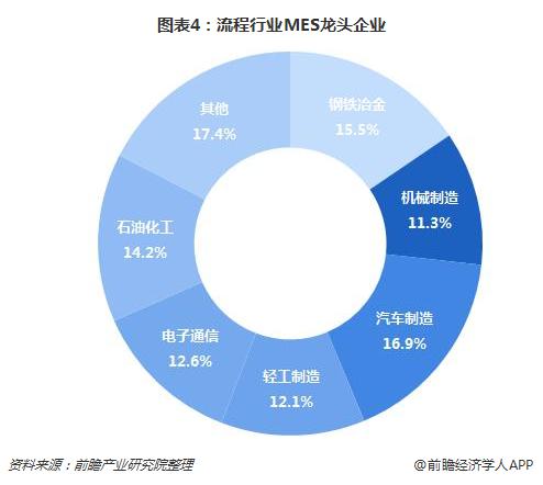 图表4：流程行业MES龙头企业