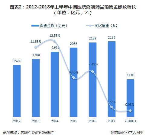 图表2：2012-2018年上半年中国医院终端药品销售金额及增长（单位：亿元，%）