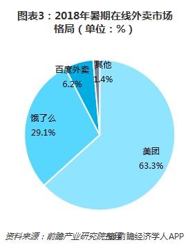 图表3：2018年暑期在线外卖市场格局（单位：%）