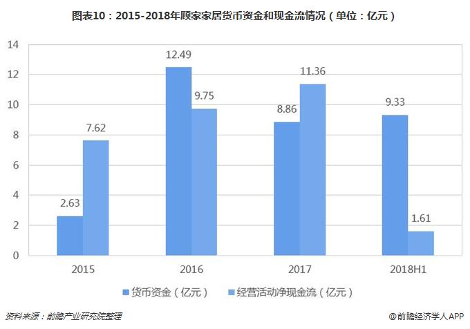 图表10：2015-2018年顾家家居货币资金和现金流情况（单位：亿元）