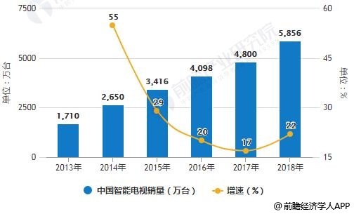 2013-2018年中国智能电视销量统计及增长情况预测