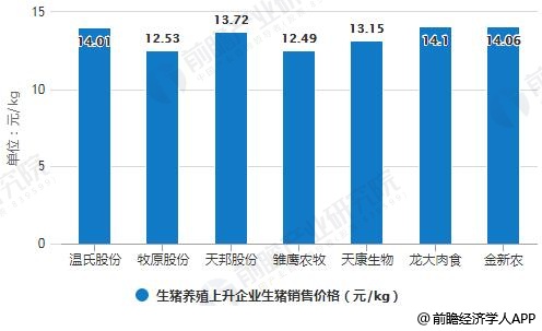 2018年9月生猪养殖上升企业生猪销售价格统计情况