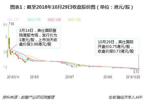 图表1：截至2018年10月29日收盘股价图（单位：港元/股）