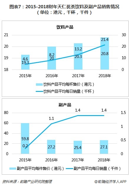 图表7：2015-2018财年天仁茗茶饮料及副产品销售情况（单位：港元，千杯，千件）