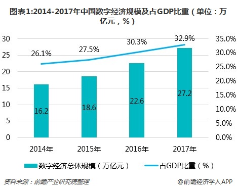 图表1:2014-2017年中国数字经济规模及占GDP比重（单位：万亿元，%）