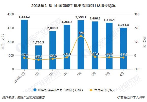 2018年1-8月中国智能手机出货量统计及增长情况