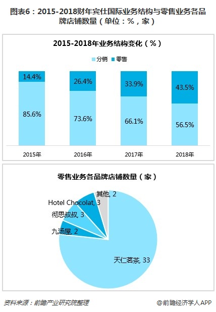 图表6：2015-2018财年宾仕国际业务结构与零售业务各品牌店铺数量（单位：%，家）