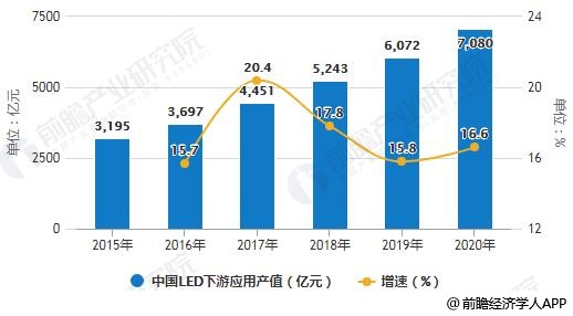 2015-2020年中国LED下游应用产值统计及增长情况预测