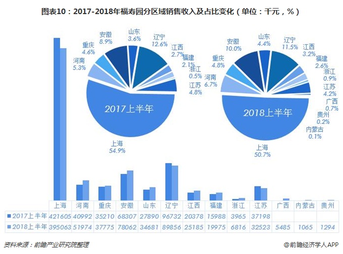 图表10：2017-2018年福寿园分区域销售收入及占比变化（单位：千元，%）