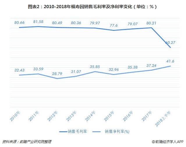 图表2：2010-2018年福寿园销售毛利率及净利率变化（单位：%）