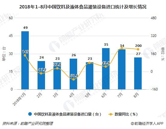 2018年1-8月中国饮料及液体食品灌装设备进口统计及增长情况