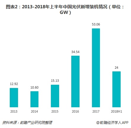 图表2：2013-2018年上半年中国光伏新增装机情况（单位：GW）