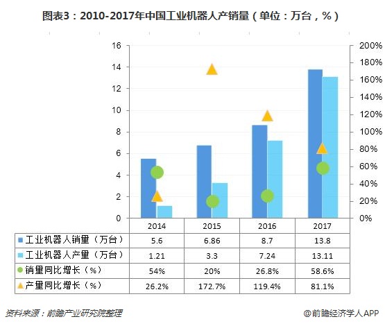 图表3：2010-2017年中国工业机器人产销量（单位：万台，%）
