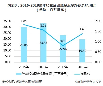 图表3：2016-2018财年经营活动现金流量净额及净现比（单位：百万港元）