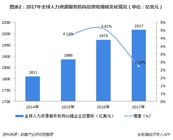 图表2:2017年全球人力资源服务机构总营收规模变化情况(单位:亿美元)