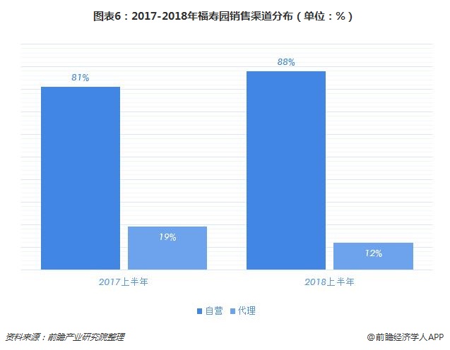 图表6：2017-2018年福寿园销售渠道分布（单位：%）