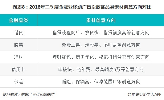 图表8：2018年三季度金融业移动广告投放各品类素材创意方向对比