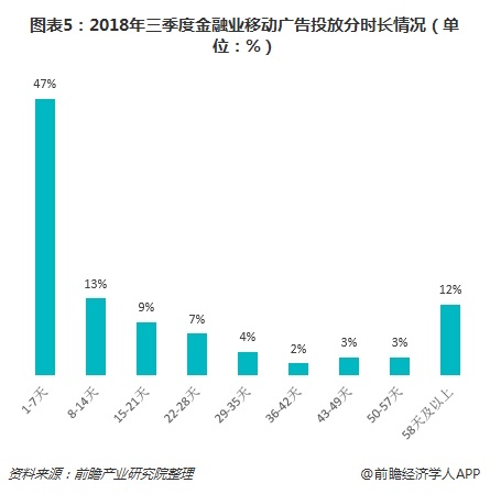 图表5：2018年三季度金融业移动广告投放分时长情况（单位：%）