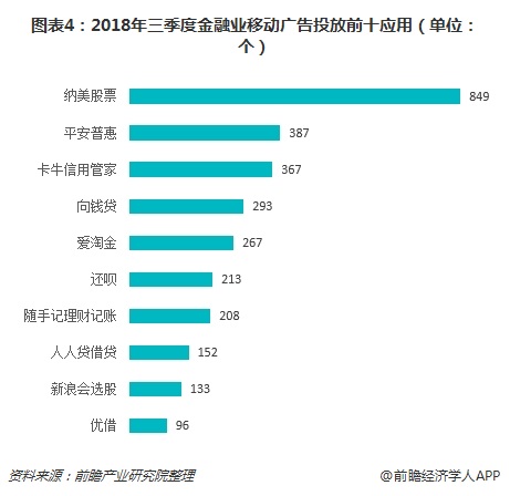图表4：2018年三季度金融业移动广告投放前十应用（单位：个）