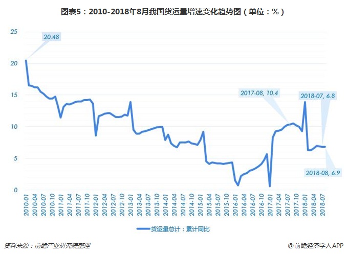 图表5：2010-2018年8月我国货运量增速变化趋势图（单位：%）