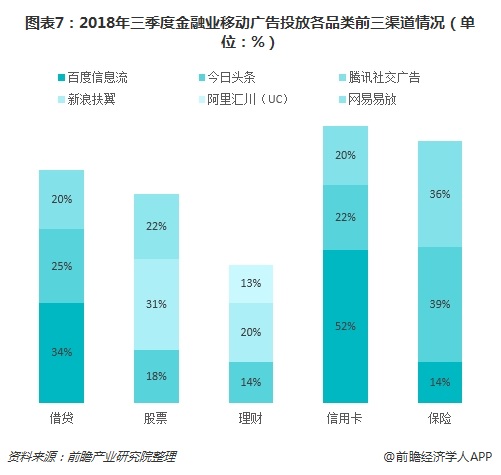 图表7：2018年三季度金融业移动广告投放各品类前三渠道情况（单位：%）