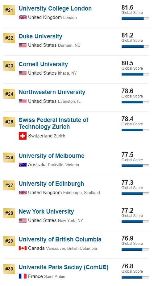 2019年全球经济排行_全球大学经济与商业类排名 哈佛位列榜首,北大内地第1
