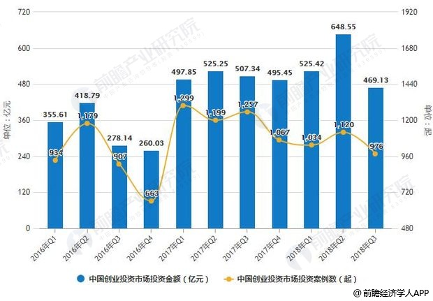 2016-2018年Q3中国创业投资市场投资总量统计情况