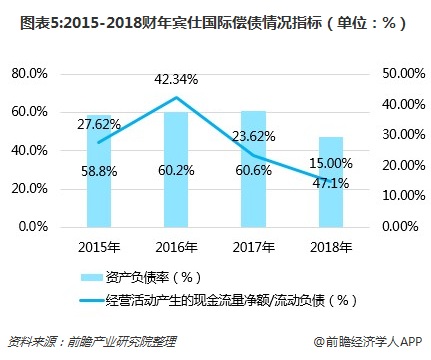 图表5:2015-2018财年宾仕国际偿债情况指标（单位：%）