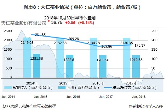 图表8：天仁茶业情况（单位：百万新台币，新台币/股）