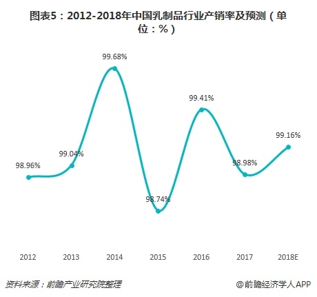 图表5：2012-2018年中国乳制品行业产销率及预测（单位：%）