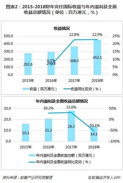 图表2：2015-2018财年宾仕国际收益与年内溢利及全面收益总额情况（单位：百万港元，%）