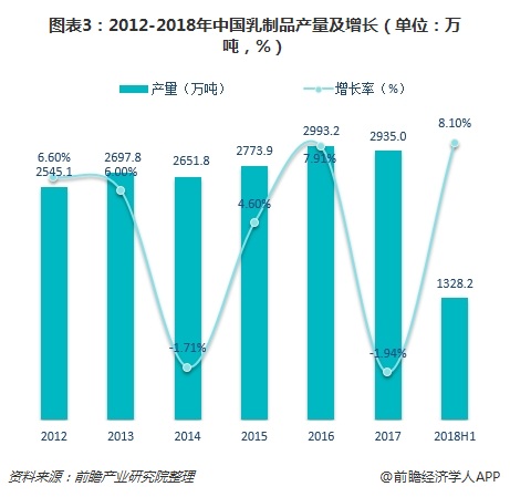 图表3：2012-2018年中国乳制品产量及增长（单位：万吨，%）