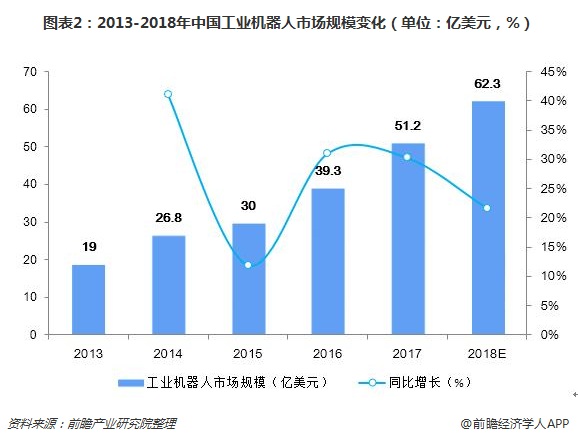 图表2：2013-2018年中国工业机器人市场规模变化（单位：亿美元，%）