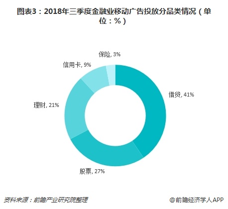 图表3：2018年三季度金融业移动广告投放分品类情况（单位：%）