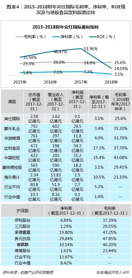图表4：2015-2018财年宾仕国际毛利率、净利率、ROE情况及与港股食品饮料股票比较